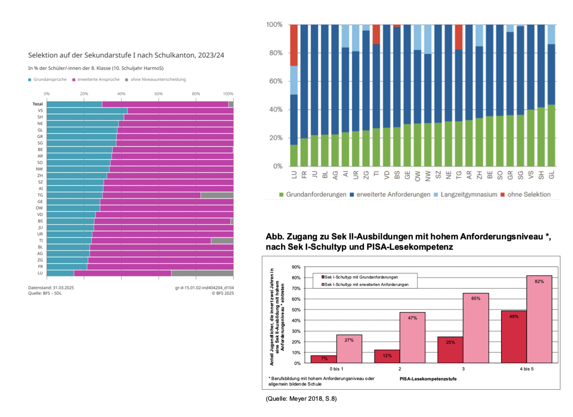 <p><strong>Kantonale Varianz der Zuteilung in Anforderungsniveaus (Grund- vs. erweiterte Ansprüche)</strong> → grosse Unterschiede im Anteil der SuS pro Niveau (regionale Ungleichheit); nur teilweise durch Soziodemografie erklärbar → entscheidend, weil <strong>Zuteilung systematisch Bildungschancen strukturiert</strong> (Tracking) → SuS in höheren Niveaus haben <strong>deutlich höhere Wahrscheinlichkeit für anspruchsvolle Sek-II-Wege</strong> (Gymnasium, FMS, anspruchsvolle Berufsbildung) <strong>bei gleichen (PISA-) Kompetenzen</strong> → frühe Selektion = <strong>Weichenstellung mit langfristigen Folgen</strong> (z.B. Gymi, FMS, anspruchsvolle berufliche Grundbildungen usw.)</p>