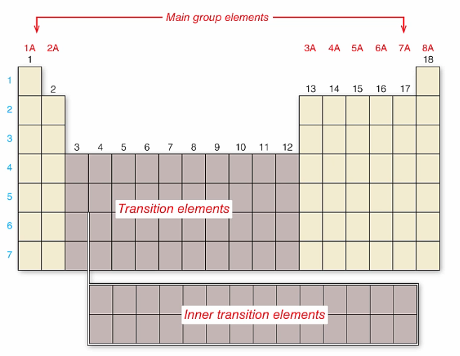 <p>Main group columns</p>