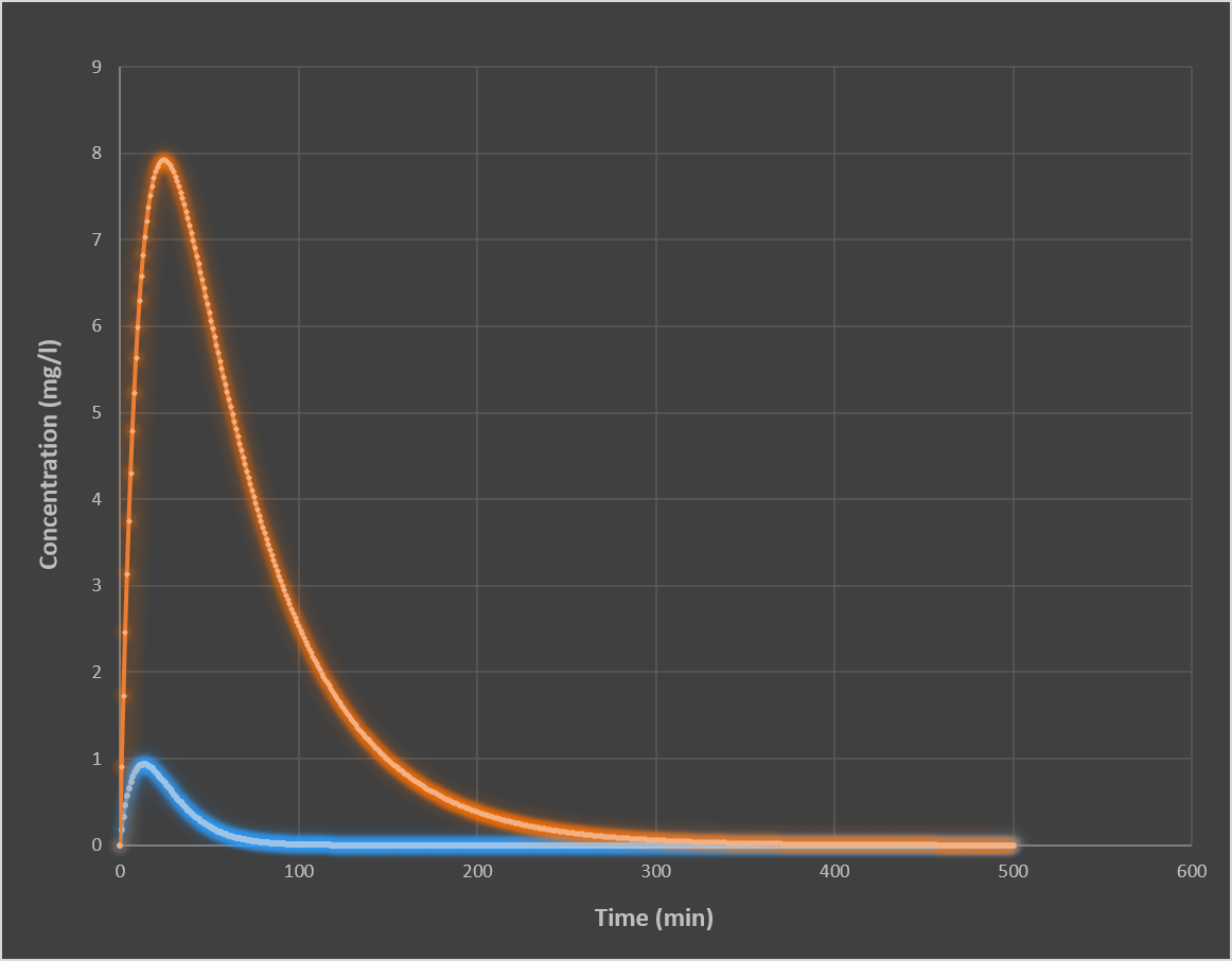 <p>What happens to the pharmacokinetic curve when dose increases?</p>