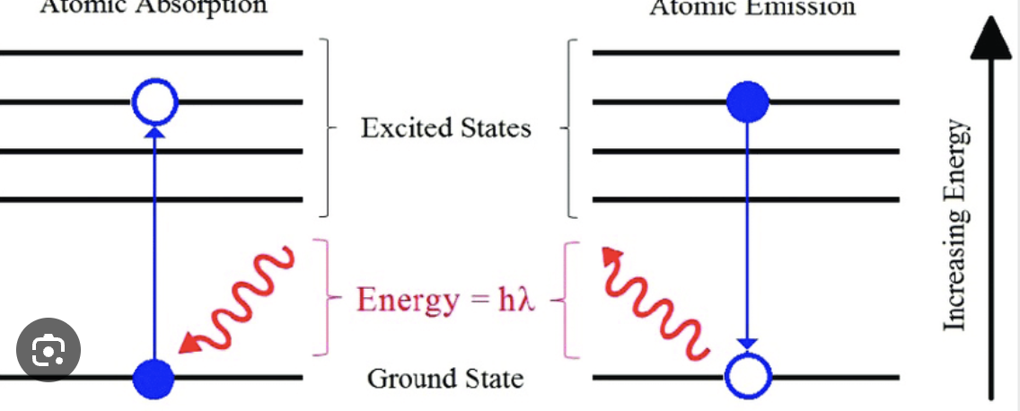 <p>how is bohr’s discovery relevant to absorption and emission?</p>