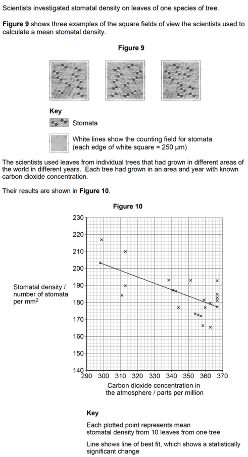 <p>A journalist saw <strong>Figure 10</strong> and suggested that future increases in atmospheric carbon dioxide concentration could result in less transpiration.</p><p>Evaluate his suggestion <strong>[4 marks]</strong></p>