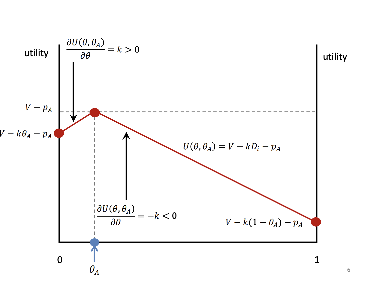 <p>Utility on the y axis.</p><p>&nbsp;</p><p>Consumer located at the same place as the seller of theta a, has no travel costs, so V- Pa is the utility.</p><p>&nbsp;</p><p>When located at 0, they have an additional term of K theta a due to the travelling costs to the seller at theta a, so their utility will be less than the consumer located at the same place as the seller</p><p>&nbsp;</p><p>When located at 1, they have cost of travelling as the distance is greater and they will gain lower utility compared to the other two positions</p><p>&nbsp;</p><p>If you locate closer to the seller, you keep more of the utility.<span><span>&nbsp;</span></span></p><p>&nbsp;</p><p>As K increases the red lines get steeper the further away you are from the seller</p>