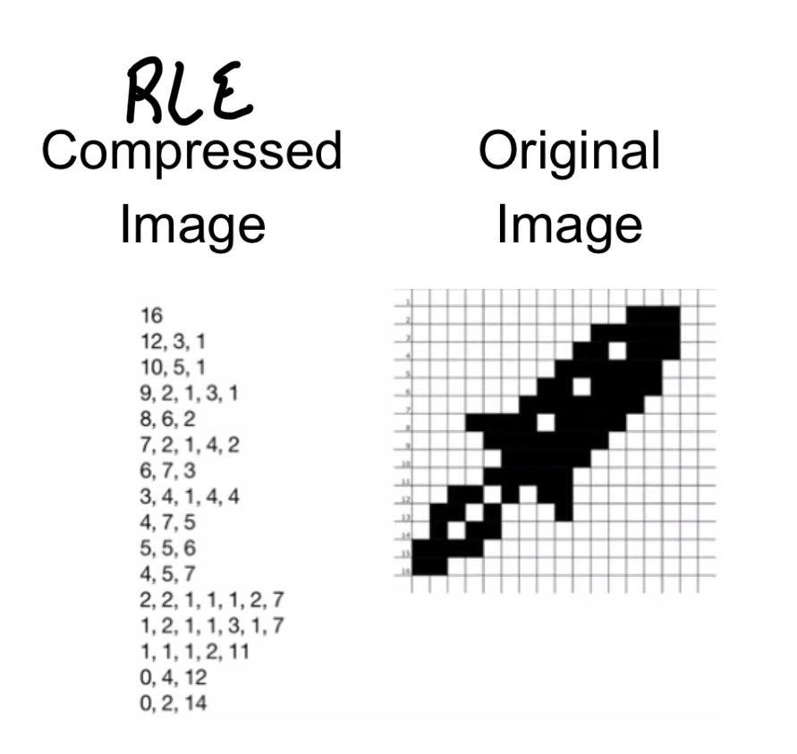 A compression algorithm that represents an image in terms of the length of runs of identical pixels