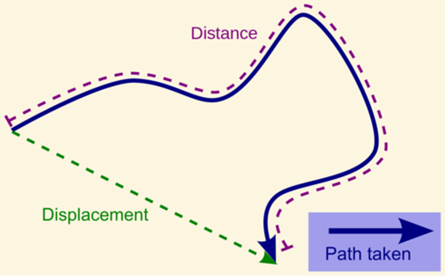 <p>dependent</p><p>https://www.khanacademy.org/science/ap-physics-1/ap-one-dimensional-motion/distance-displacement-and-coordinate-systems/v/distance-and-displacement</p>