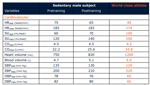 <p>Reference values for pretraining, post-training, athlete</p>