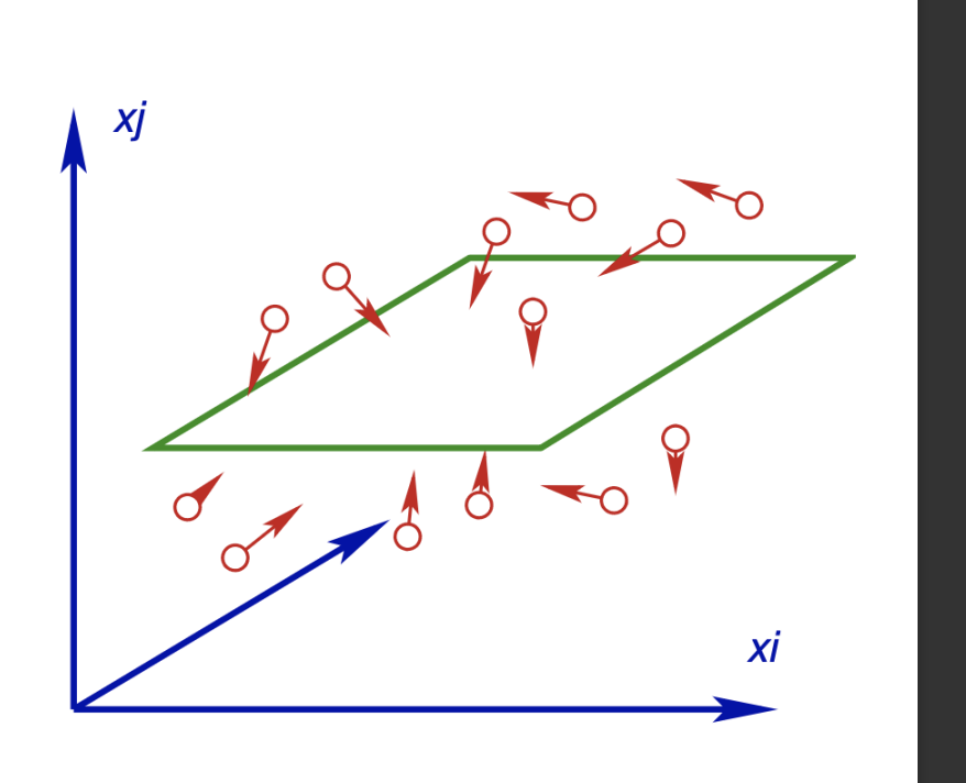<p>Viscous stress is ultimately caused by momentum being carried across layers</p><p><strong> Molecular definition of stress</strong></p><ul><li><p><strong>Normal stress</strong> this is when the momentum direction and the momentum transport direction are the same</p></li><li><p><strong>Shear stress</strong> this is when the momentum direction and momentum transport direction are orthogonal.</p></li></ul><p></p><p><strong>governing equation</strong></p><p>Our shear stress, this coupling term is given by the covariance of our stress terms.</p><p>$$\sigma_{ij} = -\int_{-\infty}^{\infty}\int_{-\infty}^{\infty}\int_{-\infty}^{\infty} mC_i C_j f(C_1, C_2, C_3) \, dC_1 dC_2 dC_3$$ </p><p>$$\sigma_{ij} = -\rho \overline{C_i C_j}$$ </p><ul><li><p>Basically a velocity covariance, physically this is a measure of how our velocity depends on different layers</p></li><li><p>Looks very similar to our turbulent stress forms in 3A1 boundary layers</p></li></ul><p></p><p>Once we know our velocity distribution function, we would be able to directly evaluate our shear stress</p><ul><li><p>Our maxwellian velocity equation is symmetric, so results in no shear stress</p></li><li><p>Can find an exact model by solving the “Boltzmann equation” but this is very complicated</p></li><li><p>We will use a simple mean free path model</p></li></ul><p></p>