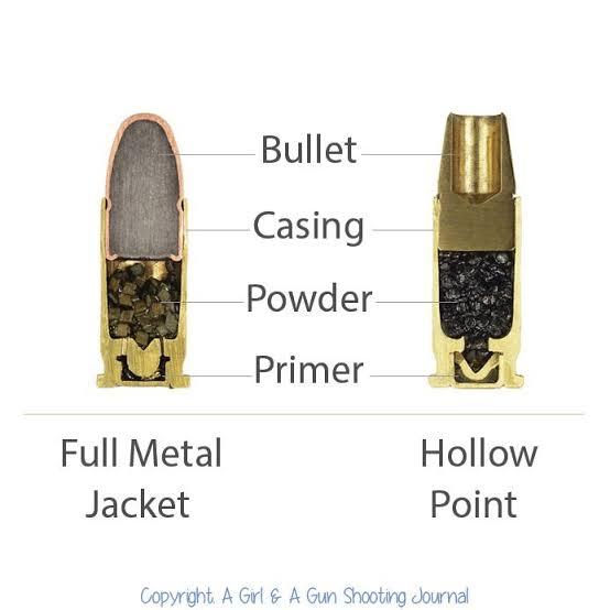 <p>Bullet- Projectile fired from the firearm</p><p>Casing- Holds all components together (Usually made of brass)</p><p>Powder- Propellent that ignites to propel bullet (Produces gas pressure)</p><p>Primer- Small explosive compartment that ignites the gunpowder </p>