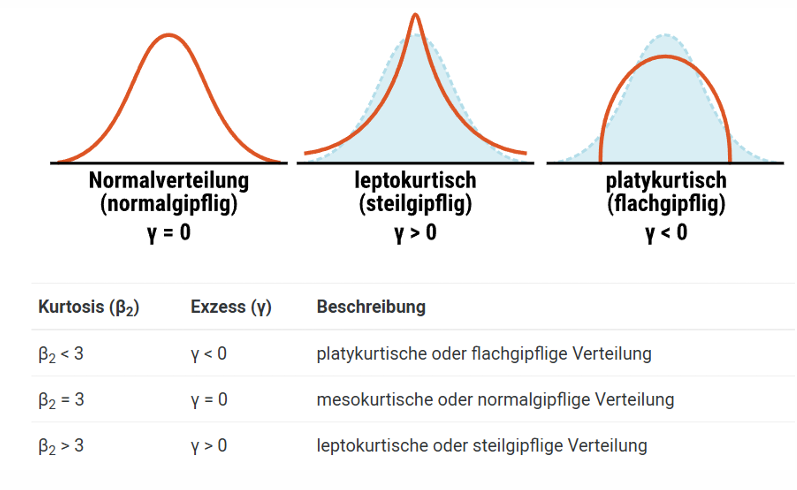 <p><span style="font-family: Aptos, sans-serif; line-height: 107%;">Verteilungsabweichung von Normalverteilung (bzgl. Mitte der Verteilung)</span></p>