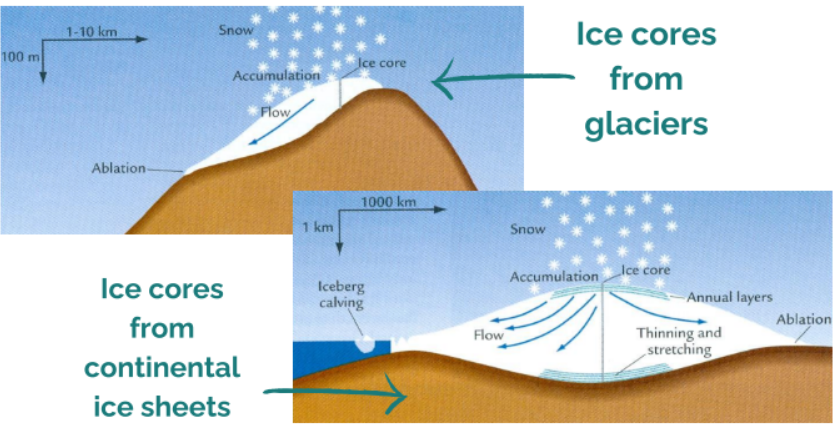 <ul><li><p>Glaciers only go back 1,000’s years where as ice sheets go back 100,000’s years as they are thicker </p></li><li><p>Taken by using cores </p></li><li><p>Can lock in marine organisms</p></li></ul><p></p>
