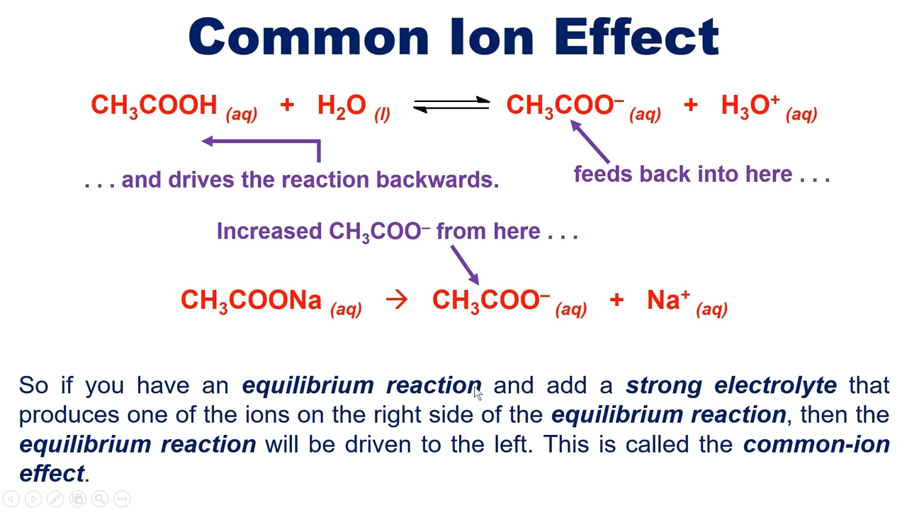 <p>If you have an equilinrium reaction and add a strong electrolyte that produces one of the ions on the right side of the reaction, </p>