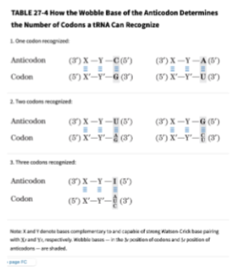 <p>Use Table 27-4 (p. 1012) to discuss the meaning of "wobble" (pp. 1010 - 1012)? Do not confuse</p><p>degeneracy with wobble. Degeneracy is a feature of the genetic code (some amino acids are encoded</p><p>for by more than one codon), while wobble is a feature of a tRNA (some tRNAs can bind to more than</p><p>one codon).</p><p>Use Table 27-4 (p. 1012) to discuss the meaning of "wobble" (pp. 1010 - 1012)? Do not confuse</p><p>degeneracy with wobble. Degeneracy is a feature of the genetic code (some amino acids are encoded</p><p>for by more than one codon), while wobble is a feature of a tRNA (some tRNAs can bind to more than</p><p>one codon).</p><p></p>