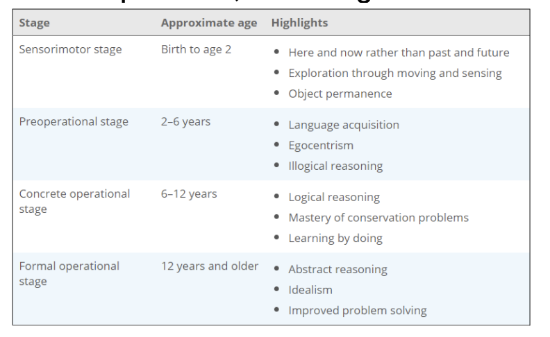 <p>Discrete stages; <u>unidirectional</u> progress is made through independent exploration; domain-general</p><ul><li><p>focus on cognition</p></li></ul><p></p><p>Stages</p><ul><li><p>Sensorimotor stage</p></li><li><p>Proportional stage</p></li><li><p>Concrete operational stage</p></li><li><p>Formal operational stage</p></li></ul><p></p>