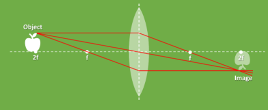 <p></p><p>Object position - At 2f</p><p>Image position - At 2f</p><p>Image orientation - Inverted</p><p>Magnified or dimished - Same size</p><p>Application - Inverter</p><p>Real image</p>