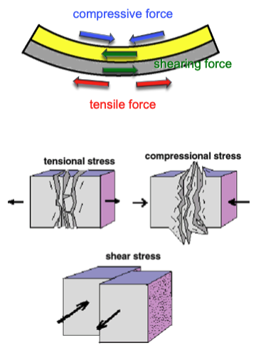 <ol><li><p>Tensile </p></li><li><p>Compressive </p></li><li><p>Shearing </p></li></ol><p></p>