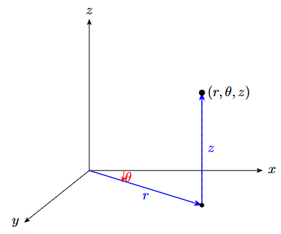 <p>(r, θ, z)</p><p>where:</p><ul><li><p>r, θ are polar coordinates</p></li><li><p>z is the height</p></li></ul><p></p><p>convert to (x, y, z):</p><ul><li><p>x = r cos θ</p></li><li><p>y = r sin θ</p></li><li><p>z = z</p></li></ul><p></p><p>r = √(x² + y²)</p><p>where r ≥ 0 and θ ∈ [0, 2π].</p>