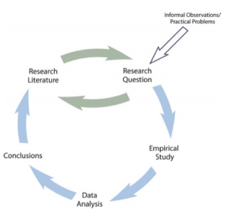 <ol><li><p><span>Researchers formulate a research question,</span></p></li></ol><ol start="2"><li><p><span>Conduct an empirical study designed to answer the question</span></p></li><li><p><span>Analyze the resulting data</span></p></li><li><p><span>Draw conclusions about the answer to the question,</span></p></li><li><p><span>Publish the results so that they become part of the research literature (i.e., all the published research in that field) - <u>which is the primary source of new research questions.</u></span></p></li></ol><p></p>