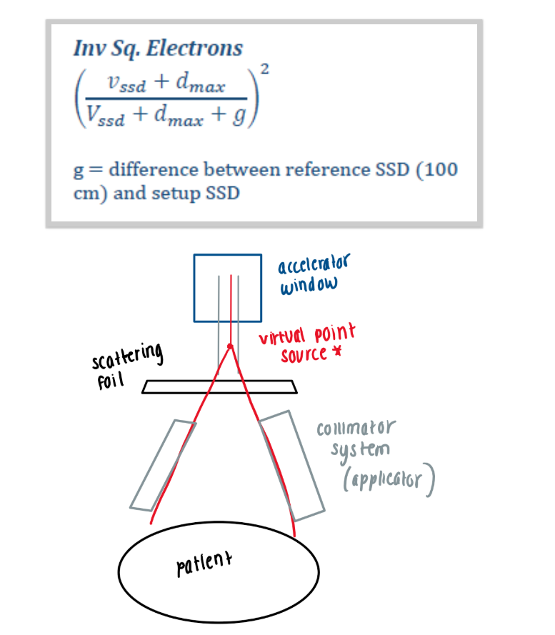 <ul><li><p>no</p></li><li><p>we use virtual source distance</p></li></ul><p></p>