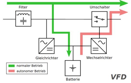 <p><strong>Funktionsweise</strong></p><ul><li><p>Verbraucher werden im Normalbetrieb direkt vom Stromnetz versorgt</p></li><li><p>Batterie wird parallel geladen</p></li><li><p>bei Stromausfall wird auf Batterie + Wechselrichter umgeschaltet</p></li></ul><p><strong>Merkmale</strong></p><ul><li><p>Schutz hauptsächlich vor Stromausfall</p></li><li><p>Umschaltzeit bis ca. 10 ms</p></li><li><p>günstigste USV-Variante</p></li></ul><p></p>