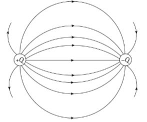 <p>Two equal but opposite charges from a pair called an electric dipole.</p>