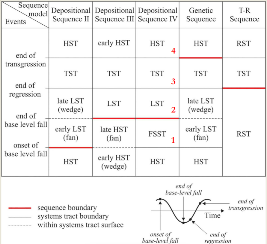 <p>Visualization of regressive and transgressive surfaces via seismic</p>