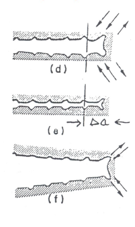 <p>Laird and Smith blunting and buckling hypothesis: Tensile loading causes slip at 40 and 60 degree angles and blunts the crack tip at K<sub>max</sub>. During unloading crack tip folds and buckles to create notches (striations). These represent crack growth per cycle.</p>
