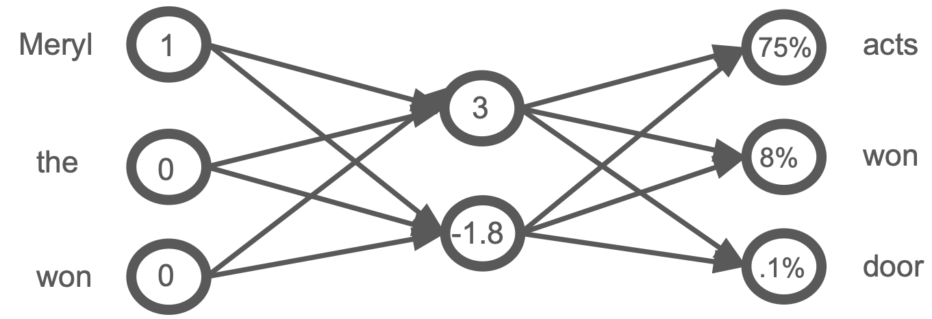 <p>Otherwise, an insane amount of computation? </p><p><br>First of all we think of a neural network. There is a difference between a multi-word context and a single-word context. The neural network changes the prediction based on the context of the words it has. But certain similar words (Meryl and Clooney) lead to similar predictions.</p><p></p><p>The two hiddin neurons hold the numerical values 3 and -1,8. These are mathematical representations of the word Meryl.</p><p>The embedding process can be thought of as a simple <strong>dictionary look-up book </strong>when the model encounters the word <strong>"Meryl"</strong>, it simply flips open the book and retrieves its multi-dimensional coordinate vector.</p>
