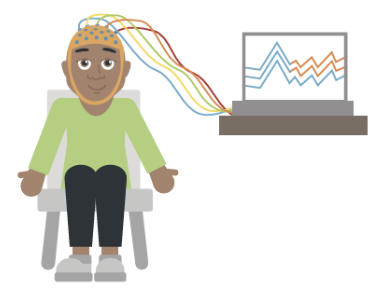 <p><span style="background-color: inherit; line-height: 20.7px; color: windowtext;">An electroencephalograph (EEG) is a device that detects, amplifies, and records the electrical activity of the brain's neurons</span><span style="line-height: 20.7px; color: windowtext;"> </span></p><ul><li><p class="Paragraph SCXO144346280 BCX0" style="text-align: left;"><span style="background-color: inherit; line-height: 20.7px; color: windowtext;">When neurons communicate, they emit electrical impulses which are detected by the EEG and then <u>presented</u> as brain wave patterns --> which are then used make a judgement about the state of consciousness a person might be in</span><span style="line-height: 20.7px; color: windowtext;"> </span></p></li><li><p class="Paragraph SCXO144346280 BCX0" style="text-align: left;"><span style="background-color: inherit; line-height: 20.7px; color: windowtext;">In order to take these readings, a medical professional/researcher attaches electrodes to the outside of a person’s head – on a person's scalp or through a cap that is worn</span><span style="line-height: 20.7px; color: windowtext;"> </span></p></li></ul><p></p>