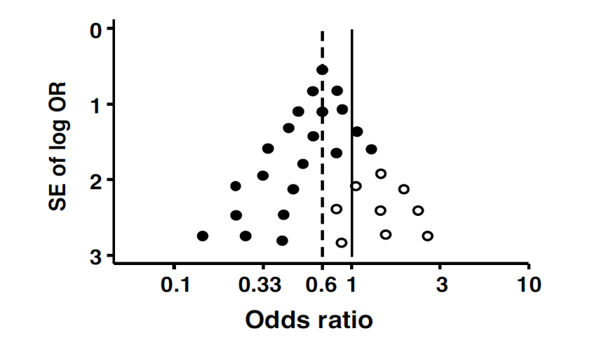 <p><span>Funnel Plot - horizontal axis represents:</span></p>