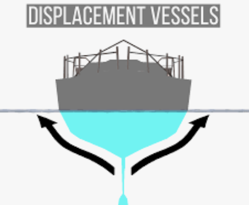 <p>Displacement hull </p>