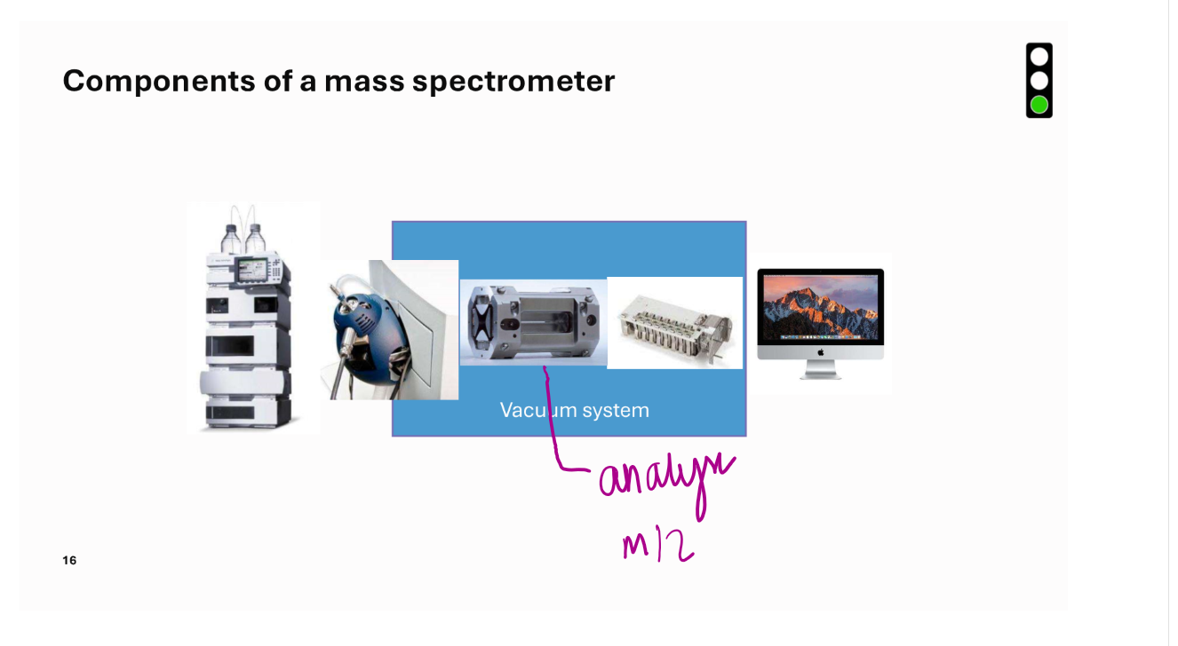 <p>sample inlet</p><p>ionisation method</p><p>analyser</p><p>detection</p><p>data system</p>