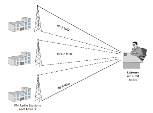<ul><li><p>Assignment of non-overlapping frequency ranges to each “user” or signal on a medium. Thus, all signals are transmitted at the same time, each using different frequencies</p></li><li><p>A multiplexor takes multiple input signals, assigns each a distinct set of frequencies, and combines them onto one transmission line at the same time. A receiver (demultiplexor) splits the combined frequencies back into their original, separate signals.</p></li><li><p>Oldest multiplexing technique, Uses standard or discrete analog signaling, making it inherently susceptible to noise and interference.</p></li><li><p>Broadcast radio and television, Cable TV systems, etc.</p></li></ul><p></p>