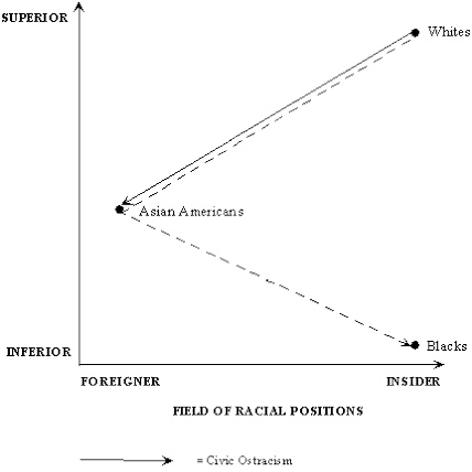 <p>Quel concept sociologique désigne la stratégie consistant à opposer des groupes raciaux entre eux, souvent en utilisant une minorité “modèle” contre une autre ?</p>