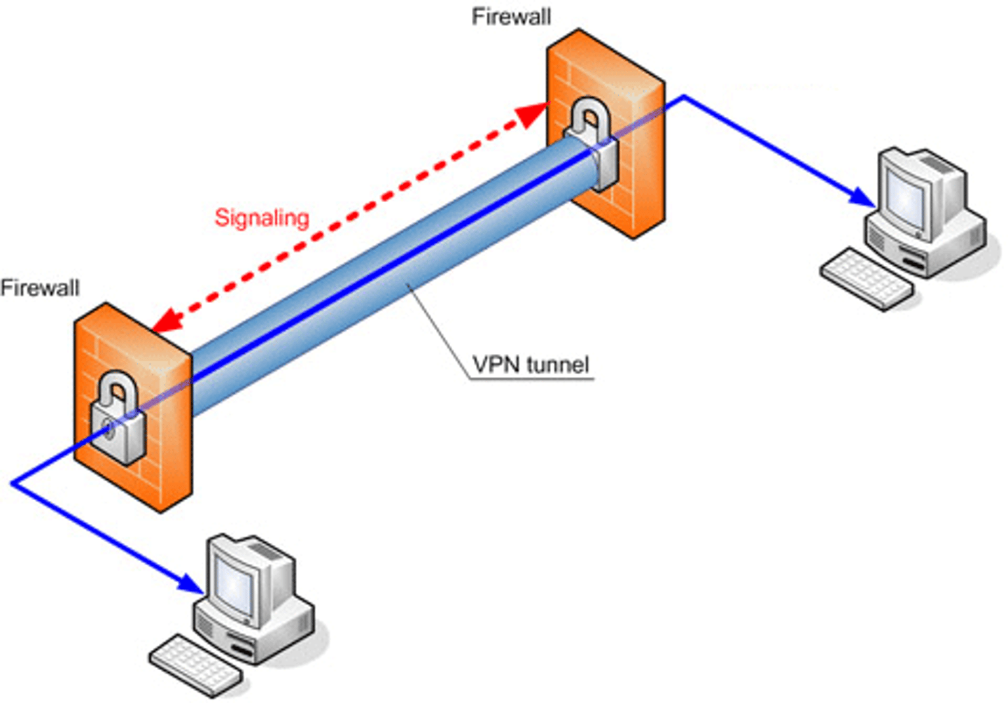 <p>A Virtual Private Network (or VPN for short) is a technology that allows devices on separate networks to communicate securely by creating a dedicated path between each other over the Internet (known as a tunnel). Devices connected within this tunnel form their own private network.</p>