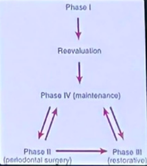 <p><span>maintenance begins immediately after phase I reevaluation with surgery and resto care performed during the maintenance phase</span></p>