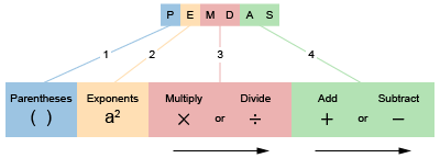 <p>PEMDAS: set order in which multi-step equations must be solved: Parenthesis, exponents, multiplication, and division, addition and subtraction</p>
