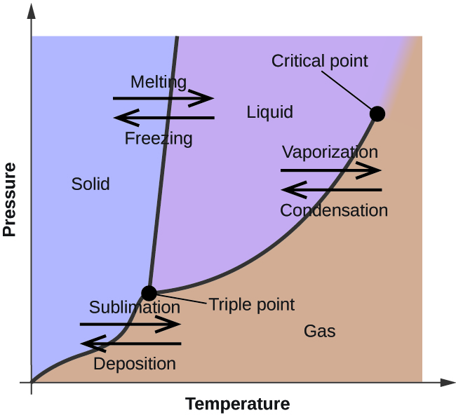 <p>Phase diagram</p>