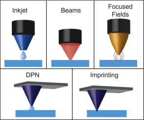 <p>Using a tool to <strong>“write” patterns directly onto a surface</strong>.</p><p>High res, Low throughput (limitation)</p>