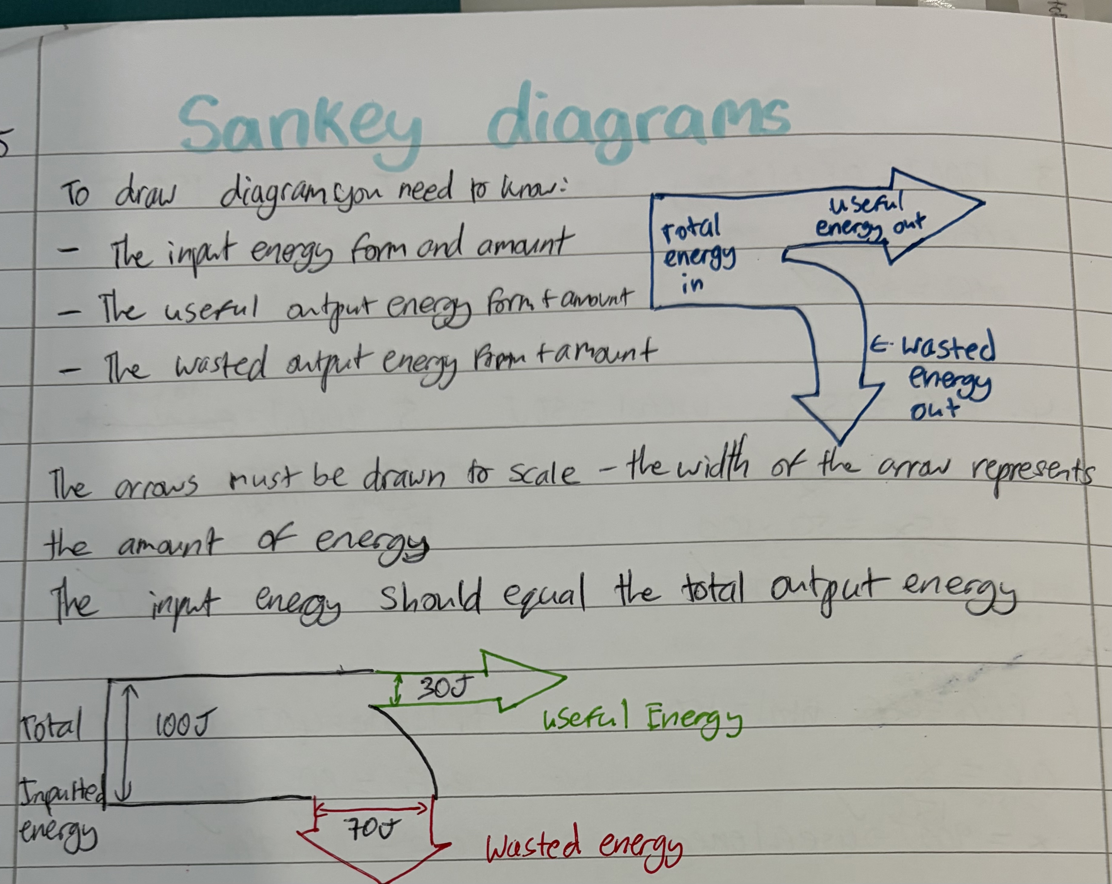 <p>A visual representation showing the input energy, useful output energy, and wasted energy.</p>