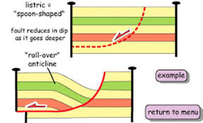 <p>fault that curves from steep near surface to horizontal at depth, anticline fold in hanging wall to fill gap created as block slides along listric fault plane</p>