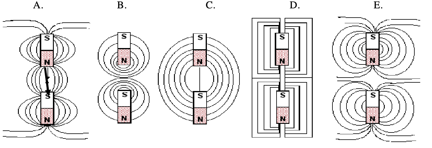 <p><span>Identify the geometry, or shape, of the magnetic field surrounding two unlike magnets.</span></p>
