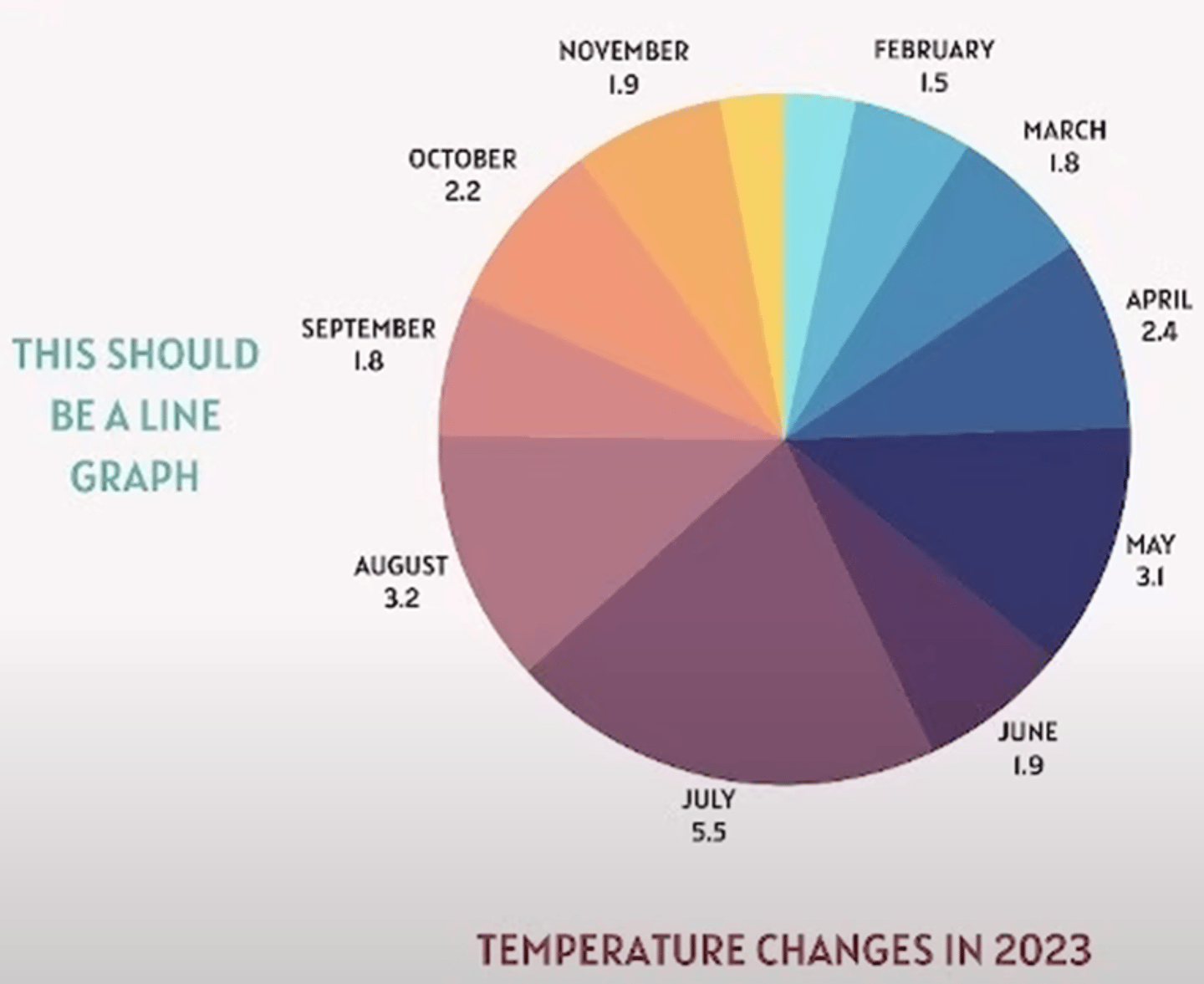 <p>Using graphs that aren't suitable to the kind of data that we have we are going to distort the view's overall understanding to what we are trying to represent.</p>