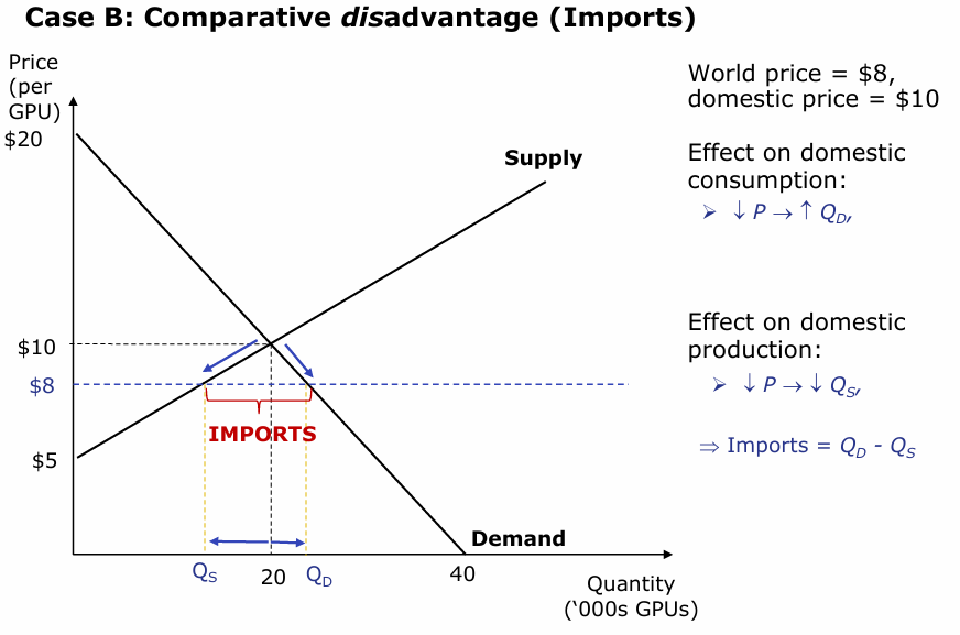 <p>When the domestic price is lower than the international price consumers will often buy from international producers</p><p></p>