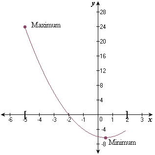 <p><strong>The lowest point of a parabola (when a>0)</strong></p>