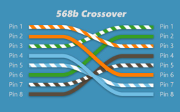 <p>DTE to DTE or DCE to DCE</p><p>EX: Connecting a switch to a switch</p>