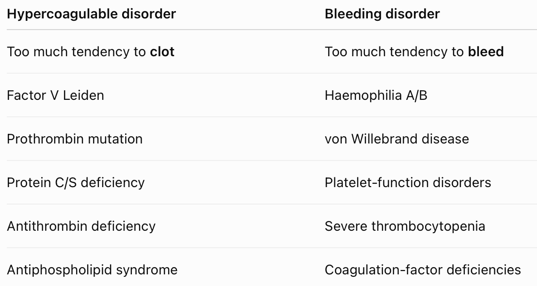<p><strong>Prophylaxis: </strong></p><p><strong>Hospitalised surgical patient</strong><br>→ <strong><u>LMWHeparin</u></strong> (<strong>Clexane</strong>) is commonly the default</p><p><strong>Post-operative orthopaedic patient</strong><br>→ options can include <strong><u>LMWH or certain DOACs eg) Dabigatran, Apixiban</u></strong></p><p><strong>Patient with established DVT/PE</strong><br>→ therapeutic anticoagulation such as <strong><u>apixaban</u></strong> is appropriate in many patients</p><p></p><p><strong>For treatment/ cure of existing VTE: </strong></p><p>Use Warfarin, Apririn </p><p></p><p></p><p>NOTES: </p><ul><li><p>Used until INR becomes therapeutic.</p></li><li><p>LMWH dont use in renal failure or in Heparin induced thrombotic thrombocytopeoenia</p></li><li><p>Aspirin - for thromboprophylaxis , <mark data-color="yellow" style="background-color: yellow; color: inherit;">A/E: inc risk of GI bleed & brain bleed</mark></p></li></ul><p>risk based on: <strong>hypercoagulable state</strong>:</p><ul><li><p>Surgery or trauma</p></li><li><p>Immobility/hospitalisation</p></li><li><p>Pregnancy and postpartum period</p></li><li><p>Oestrogen-containing contraception or HRT</p></li><li><p>Obesity</p></li><li><p>Increasing age</p></li><li><p>Previous VTE</p></li><li><p>Long-distance travel</p></li><li><p>Acute infection/inflammation</p></li></ul><p></p><p>Monitor VTE prophylaxis in bleeding pts & those with haemorrhage, GI bleeds, severe thrombocytopenia, liver disease.</p><p></p><p></p>