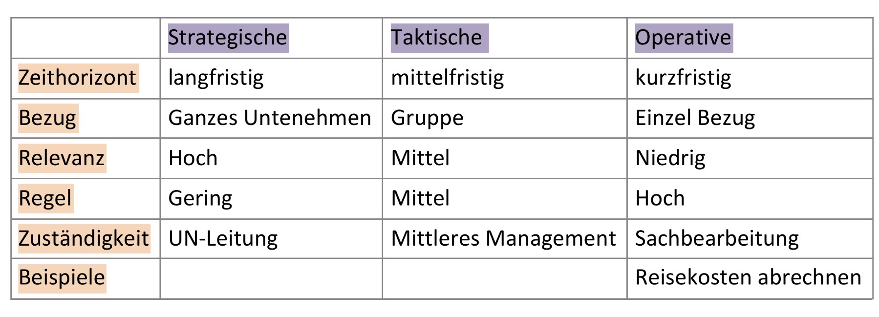 <p><span>Sie beschreibt 9 (Themen-) Felder des Personalmanagements, die jeweils über die 3 Management-Ebenen (strategisch, taktisch, operativ) sowie die 2 Dimensionen (Verhalten/ Mensch und Information) zu betrachten sind. </span></p>