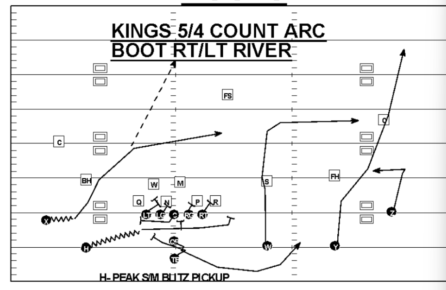 <p>Then the backside tackle is on the end</p>