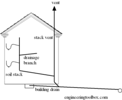 <p>means the lowest horizontal piping, including any vertical offset, that conducts sewage, clear-water waste or storm water by gravity to a building sewer.</p>