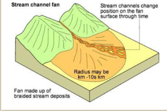 <p>Long, narrow bodies consisting of the coarsest, most poorly sorted sediments. Common in braided river flow</p>