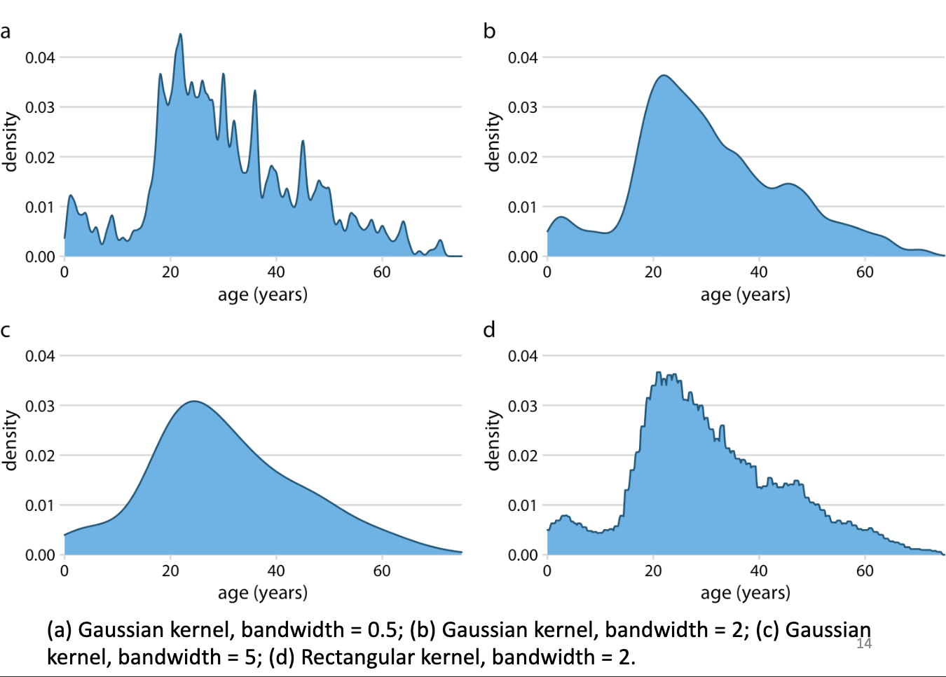 <p>Higher bandwidth = smoother curve</p>